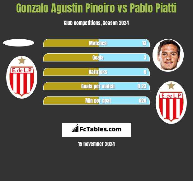 Gonzalo Agustin Pineiro vs Pablo Piatti h2h player stats