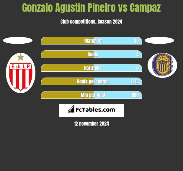 Gonzalo Agustin Pineiro vs Campaz h2h player stats