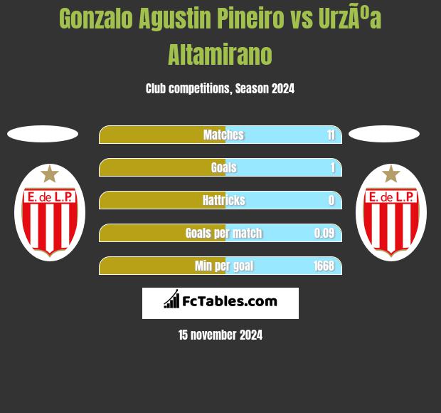 Gonzalo Agustin Pineiro vs UrzÃºa Altamirano h2h player stats