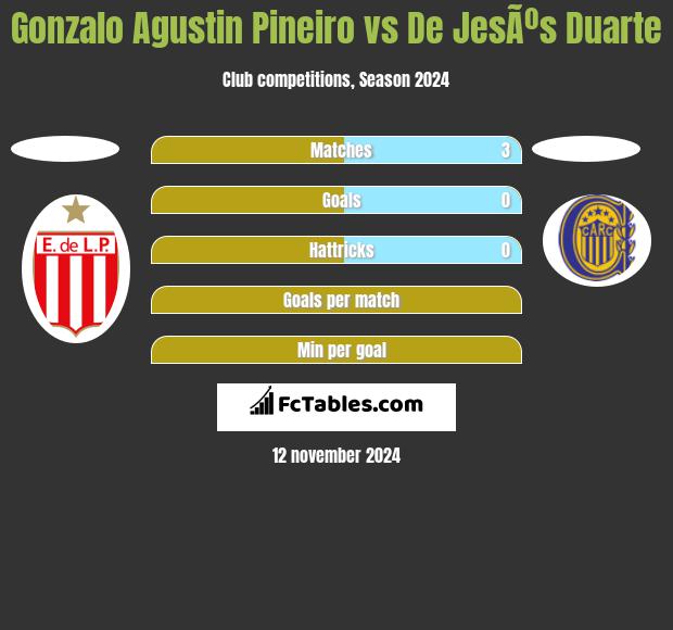 Gonzalo Agustin Pineiro vs De JesÃºs Duarte h2h player stats