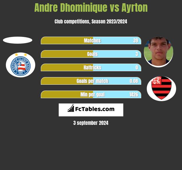 Andre Dhominique vs Ayrton h2h player stats