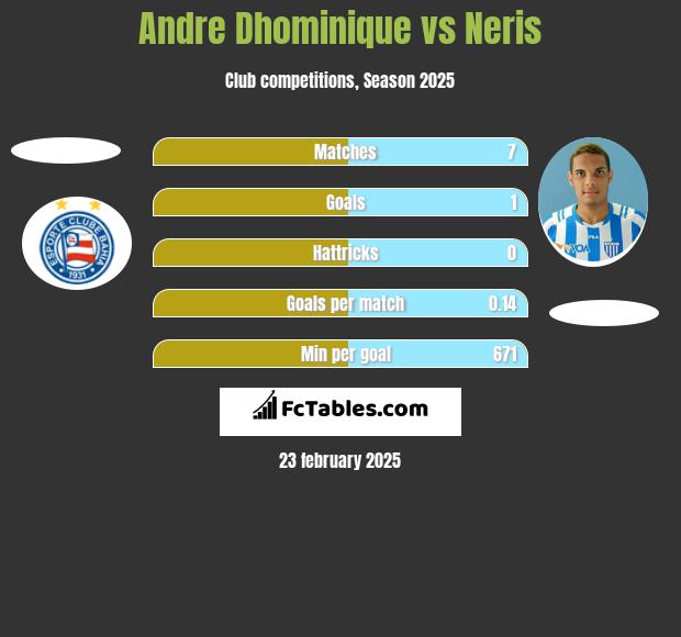 Andre Dhominique vs Neris h2h player stats