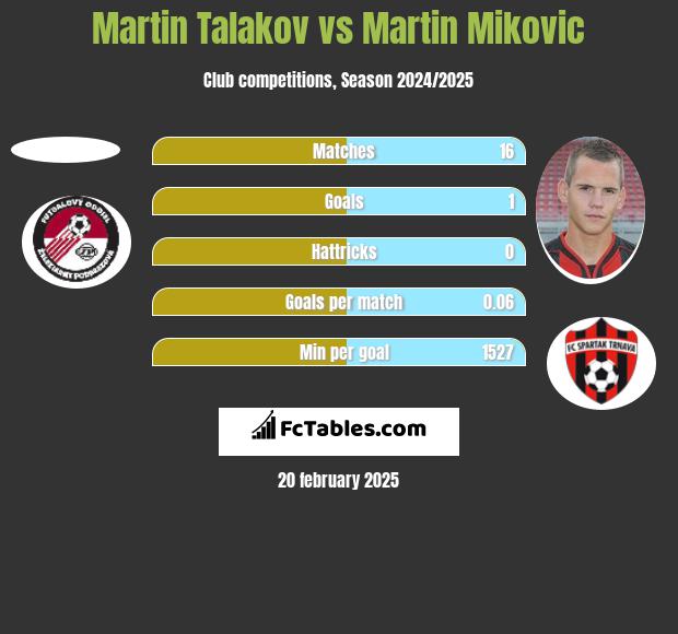 Martin Talakov vs Martin Mikovic h2h player stats