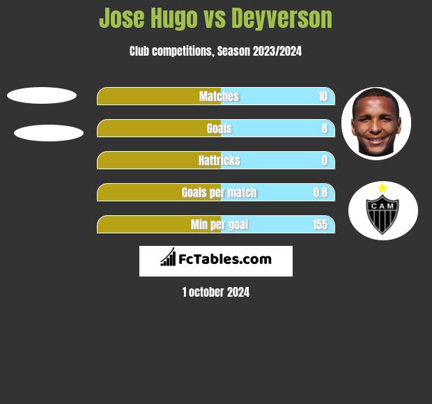 Jose Hugo vs Deyverson h2h player stats