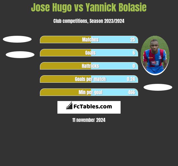 Jose Hugo vs Yannick Bolasie h2h player stats