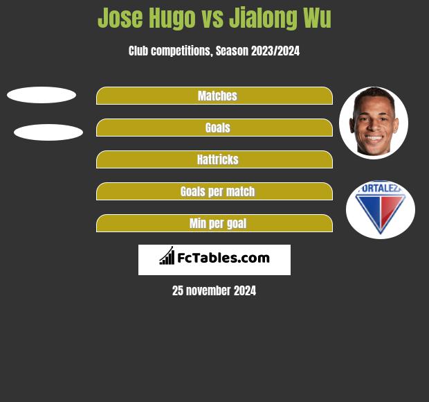 Jose Hugo vs Jialong Wu h2h player stats