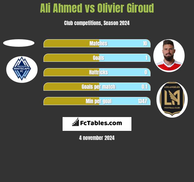 Ali Ahmed vs Olivier Giroud h2h player stats