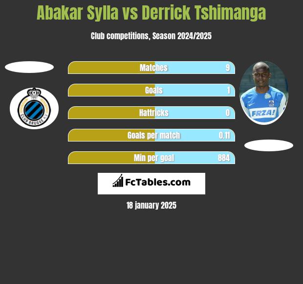 Abakar Sylla vs Derrick Tshimanga h2h player stats