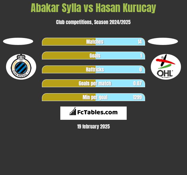 Abakar Sylla vs Hasan Kurucay h2h player stats