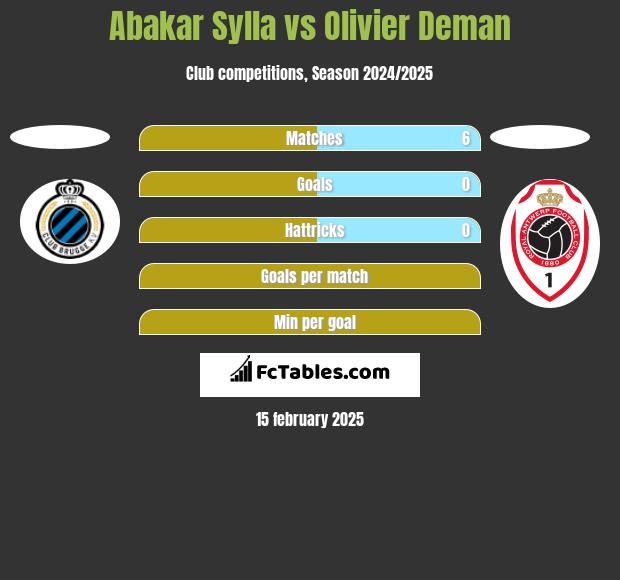 Abakar Sylla vs Olivier Deman h2h player stats