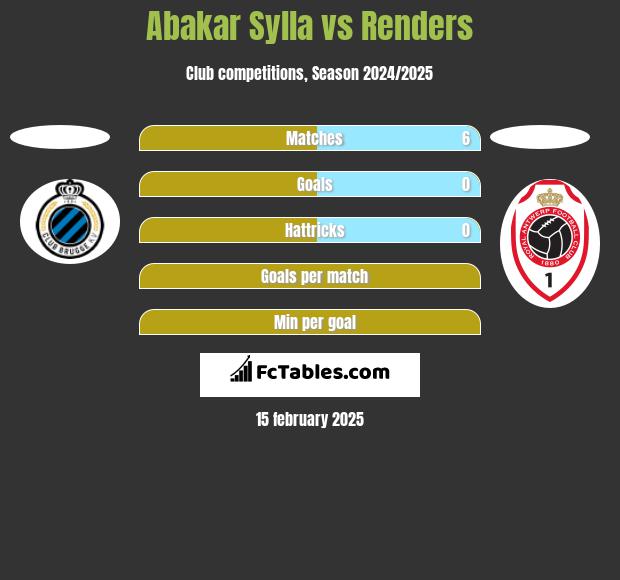 Abakar Sylla vs Renders h2h player stats