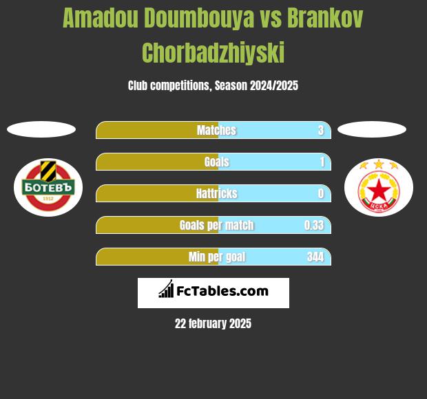 Amadou Doumbouya vs Brankov Chorbadzhiyski h2h player stats