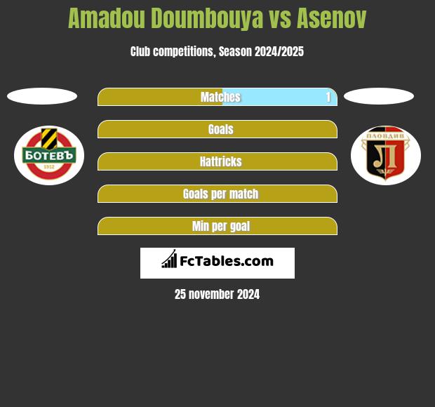 Amadou Doumbouya vs Asenov h2h player stats