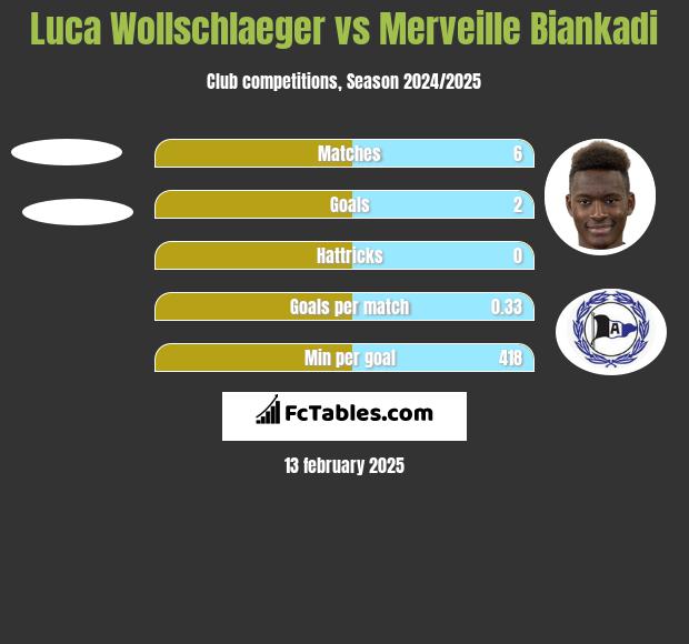 Luca Wollschlaeger vs Merveille Biankadi h2h player stats