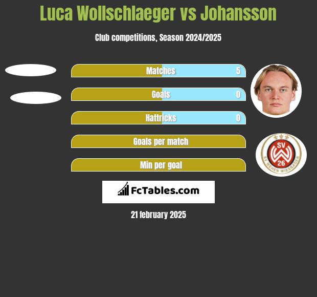 Luca Wollschlaeger vs Johansson h2h player stats