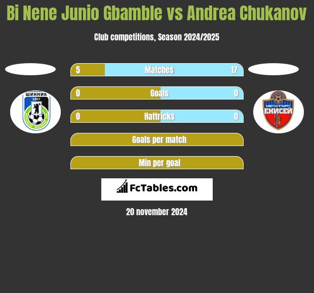 Bi Nene Junio Gbamble vs Andrea Chukanov h2h player stats