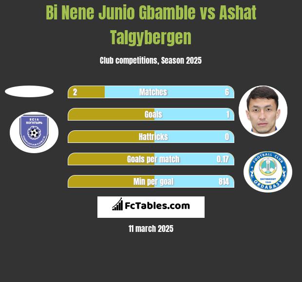 Bi Nene Junio Gbamble vs Ashat Talgybergen h2h player stats