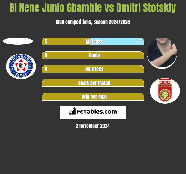 Bi Nene Junio Gbamble vs Dmitri Stotskiy h2h player stats