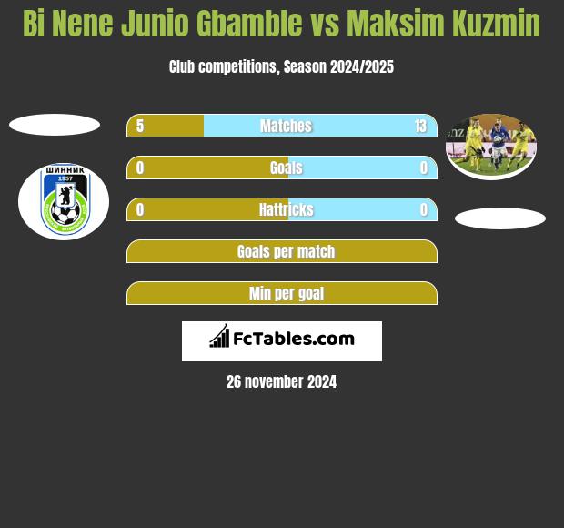 Bi Nene Junio Gbamble vs Maksim Kuzmin h2h player stats