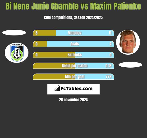 Bi Nene Junio Gbamble vs Maxim Palienko h2h player stats