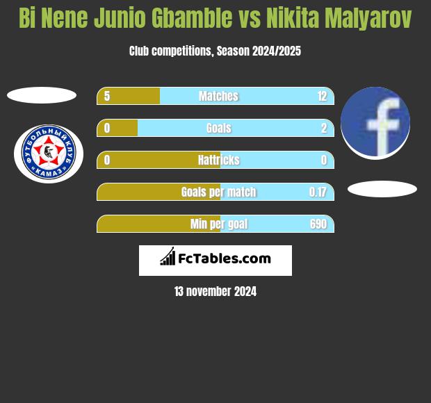 Bi Nene Junio Gbamble vs Nikita Malyarov h2h player stats