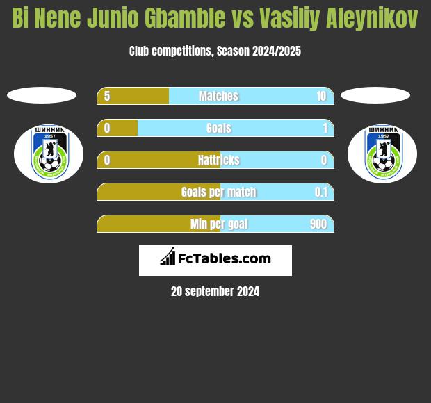 Bi Nene Junio Gbamble vs Vasiliy Aleynikov h2h player stats