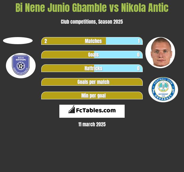 Bi Nene Junio Gbamble vs Nikola Antic h2h player stats