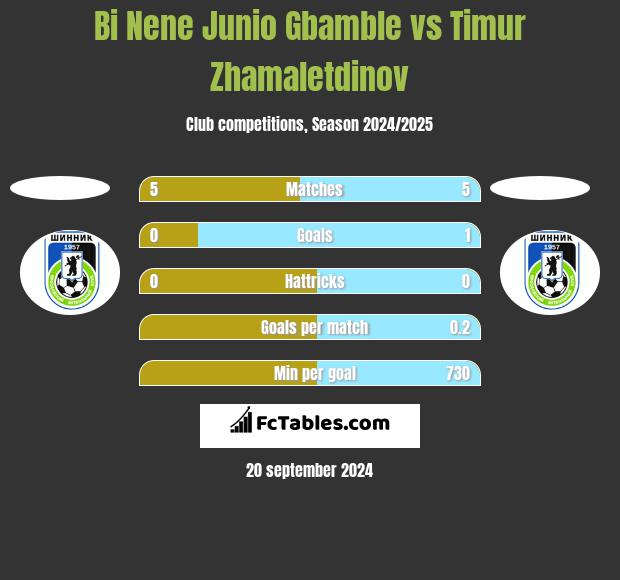 Bi Nene Junio Gbamble vs Timur Zhamaletdinov h2h player stats