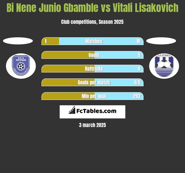 Bi Nene Junio Gbamble vs Vitali Lisakovich h2h player stats