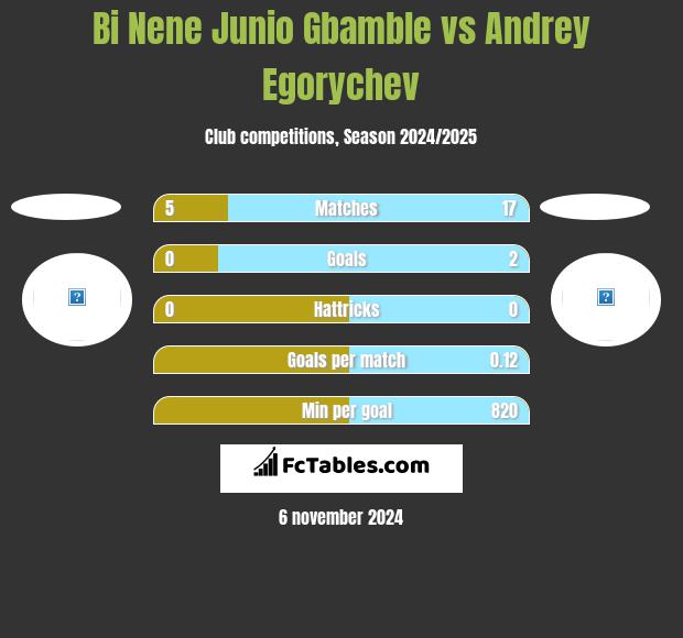 Bi Nene Junio Gbamble vs Andrey Egorychev h2h player stats