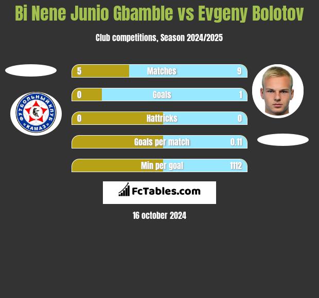 Bi Nene Junio Gbamble vs Evgeny Bolotov h2h player stats