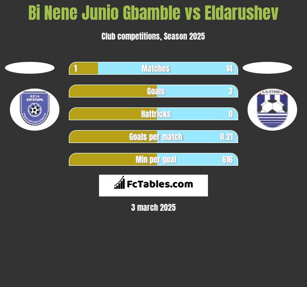 Bi Nene Junio Gbamble vs Eldarushev h2h player stats