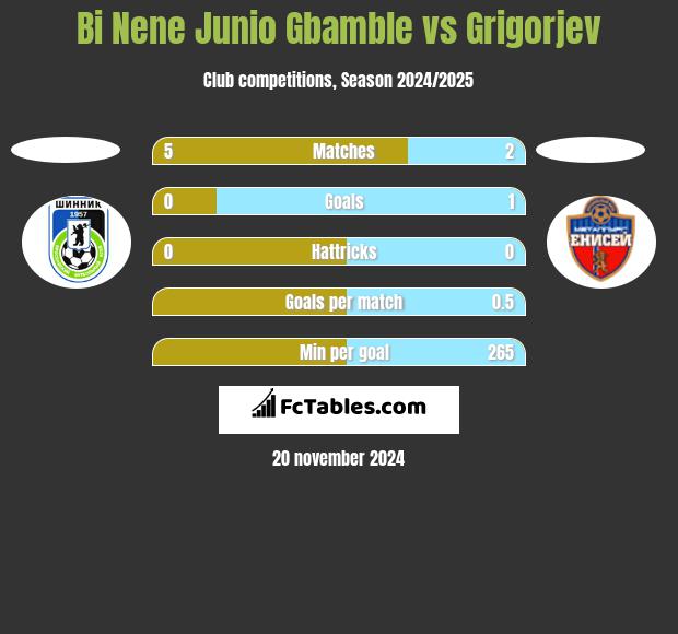 Bi Nene Junio Gbamble vs Grigorjev h2h player stats