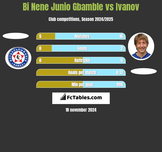 Bi Nene Junio Gbamble vs Ivanov h2h player stats