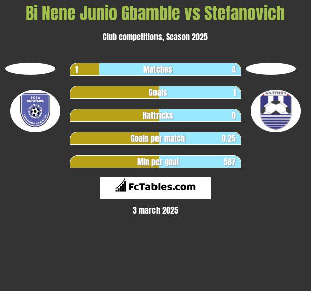 Bi Nene Junio Gbamble vs Stefanovich h2h player stats