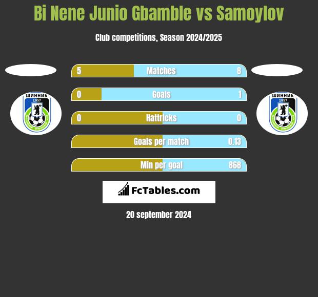 Bi Nene Junio Gbamble vs Samoylov h2h player stats