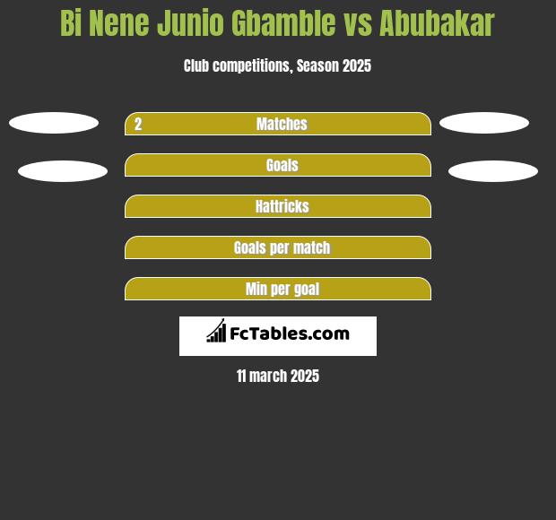 Bi Nene Junio Gbamble vs Abubakar h2h player stats