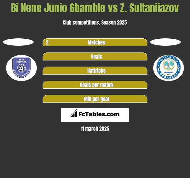 Bi Nene Junio Gbamble vs Z. Sultaniiazov h2h player stats