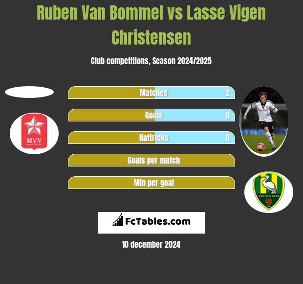 Ruben Van Bommel vs Lasse Vigen Christensen h2h player stats