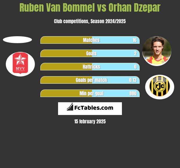 Ruben Van Bommel vs Orhan Dzepar h2h player stats