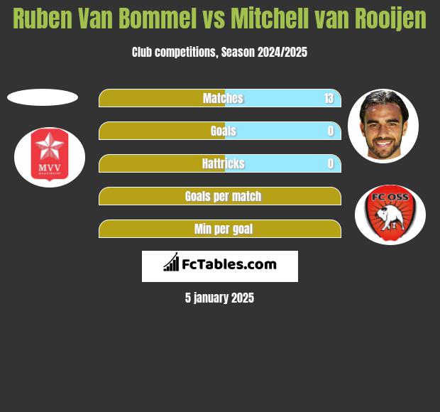 Ruben Van Bommel vs Mitchell van Rooijen h2h player stats