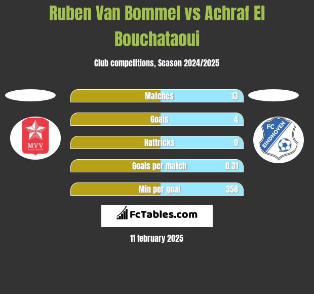 Ruben Van Bommel vs Achraf El Bouchataoui h2h player stats