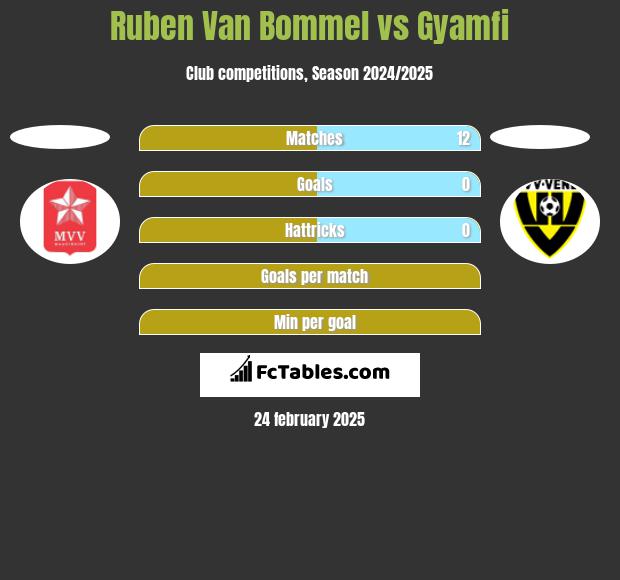 Ruben Van Bommel vs Gyamfi h2h player stats