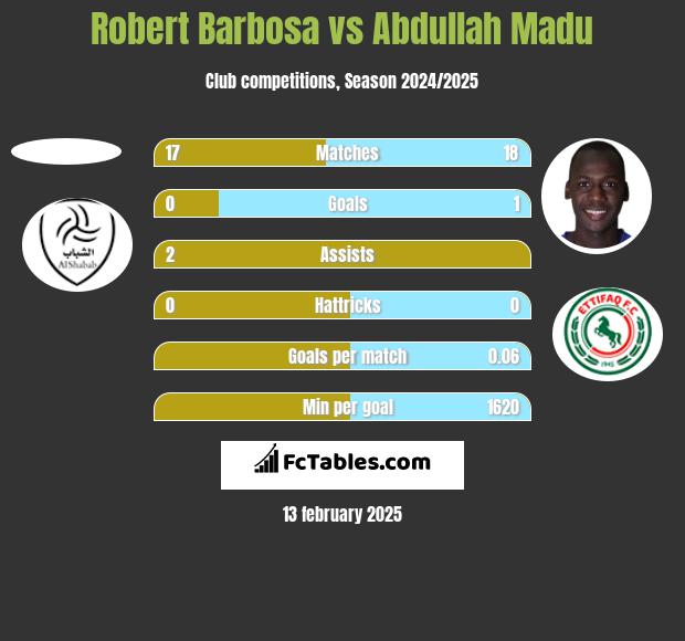 Robert Barbosa vs Abdullah Madu h2h player stats