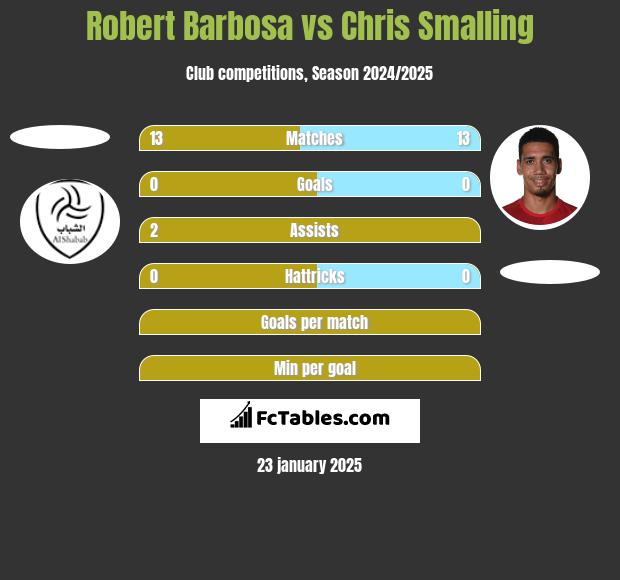 Robert Barbosa vs Chris Smalling h2h player stats