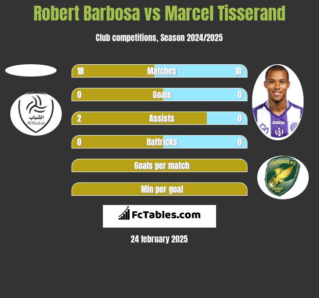 Robert Barbosa vs Marcel Tisserand h2h player stats