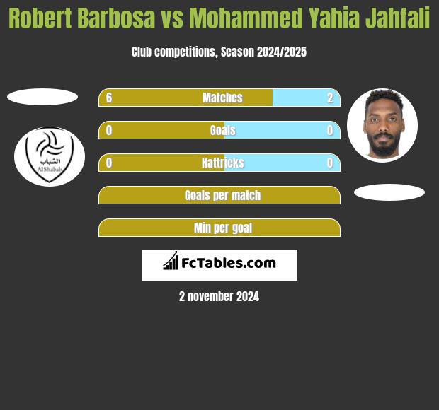 Robert Barbosa vs Mohammed Yahia Jahfali h2h player stats