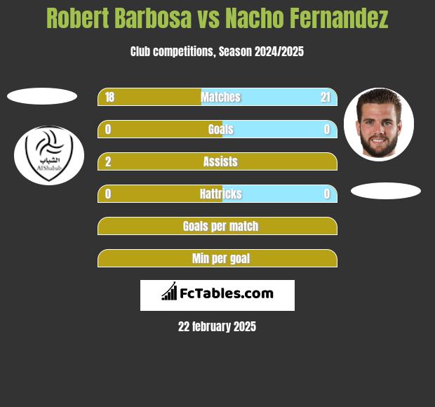 Robert Barbosa vs Nacho Fernandez h2h player stats