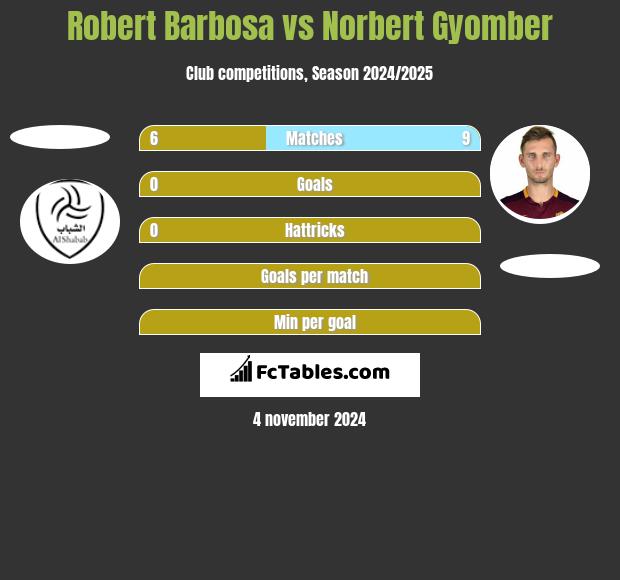 Robert Barbosa vs Norbert Gyomber h2h player stats