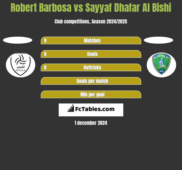 Robert Barbosa vs Sayyaf Dhafar Al Bishi h2h player stats